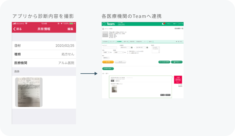 Teamを導入していない医療機関にかかった場合はカルテや処方箋を写真にとることで手動での連携も可能です