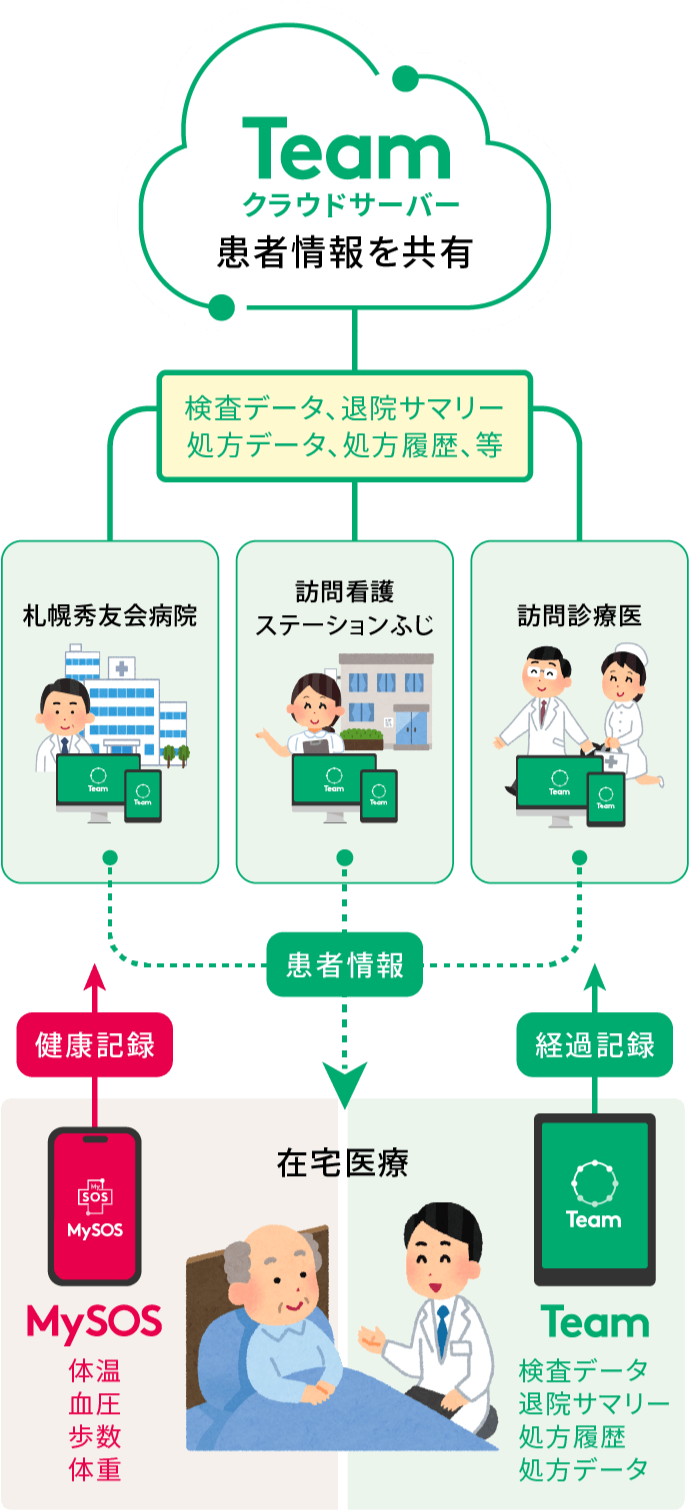 あんしんノート地域連携